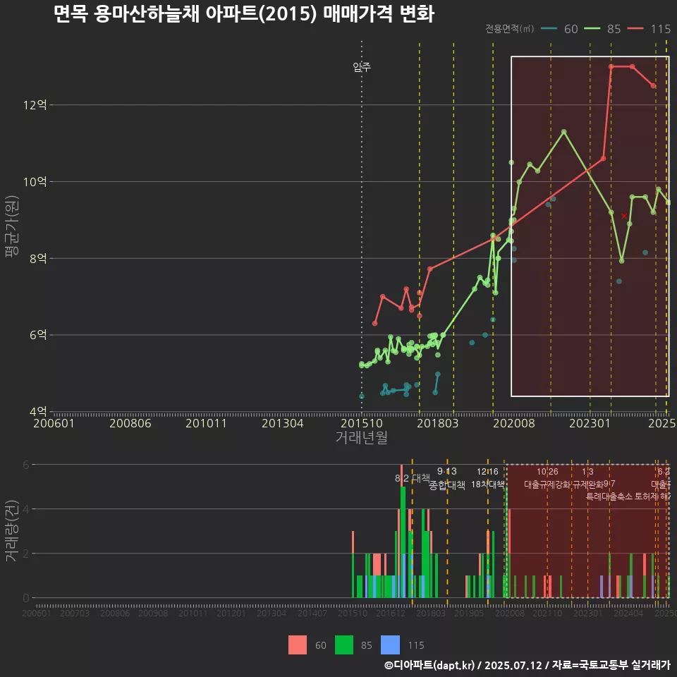 면목 용마산하늘채 아파트(2015) 매매가격 변화