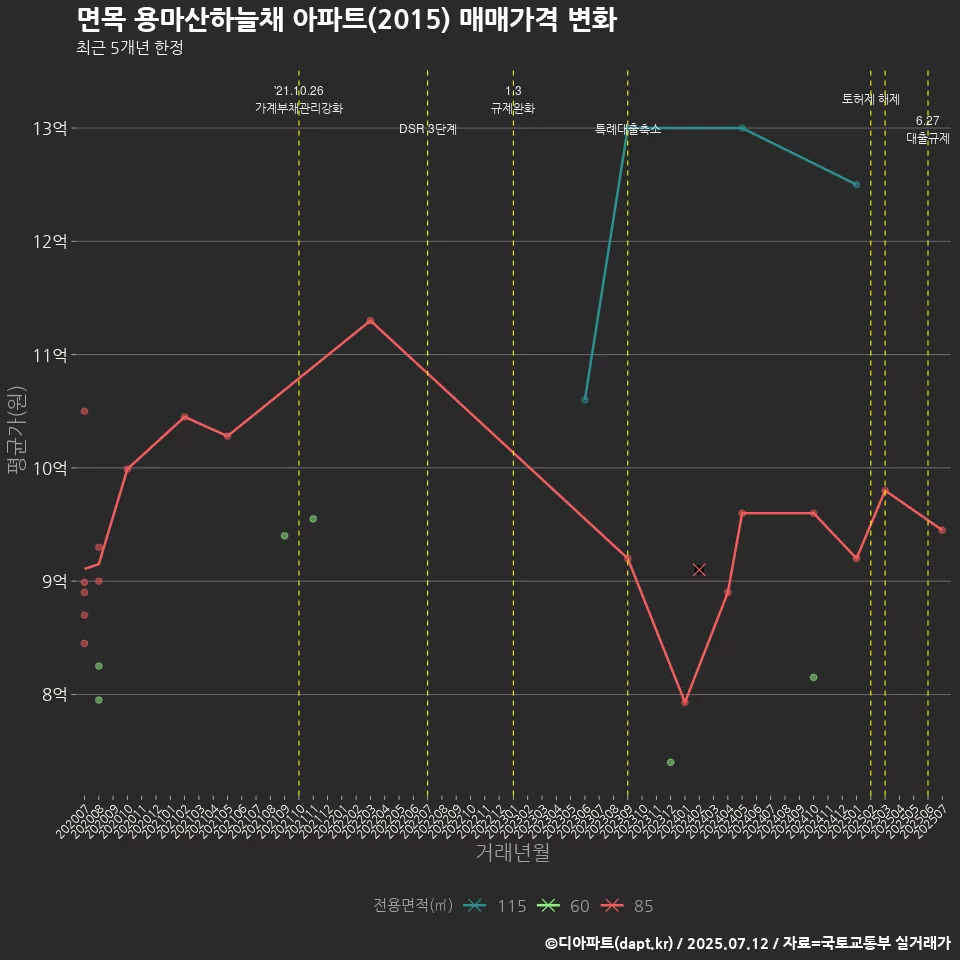 면목 용마산하늘채 아파트(2015) 매매가격 변화