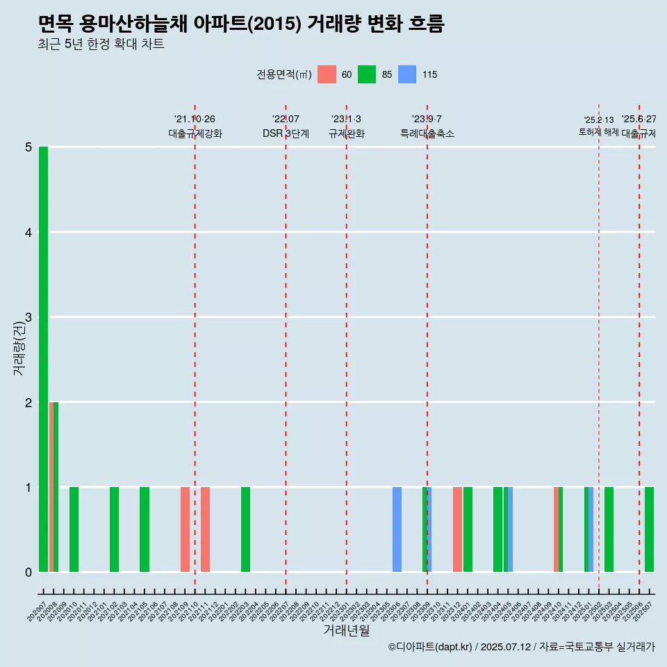 면목 용마산하늘채 아파트(2015) 거래량 변화 흐름