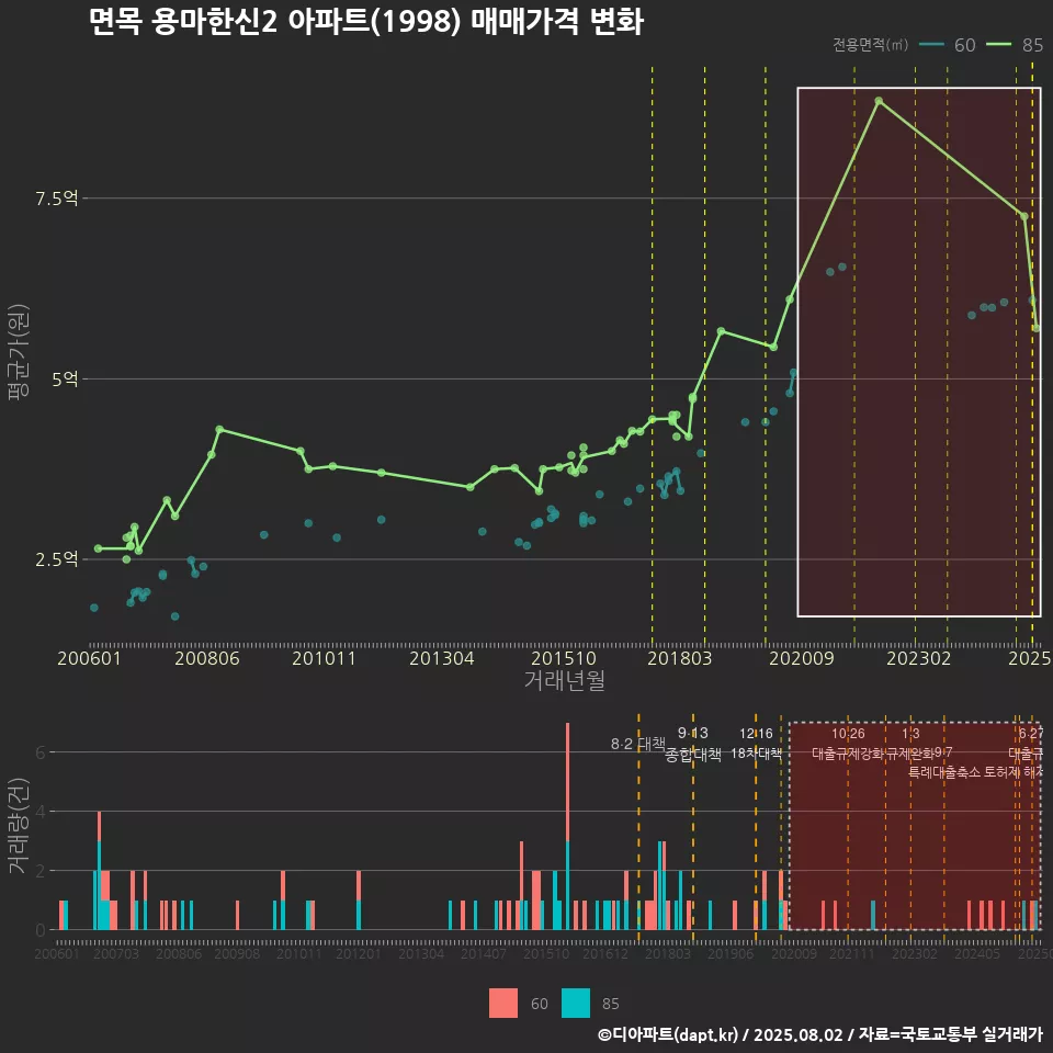 면목 용마한신2 아파트(1998) 매매가격 변화