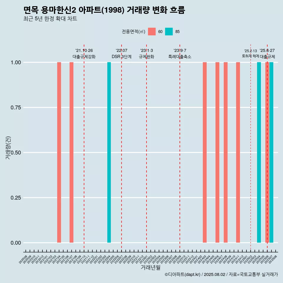 면목 용마한신2 아파트(1998) 거래량 변화 흐름