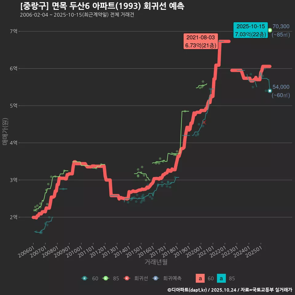 [중랑구] 면목 두산6 아파트(1993) 회귀선 예측