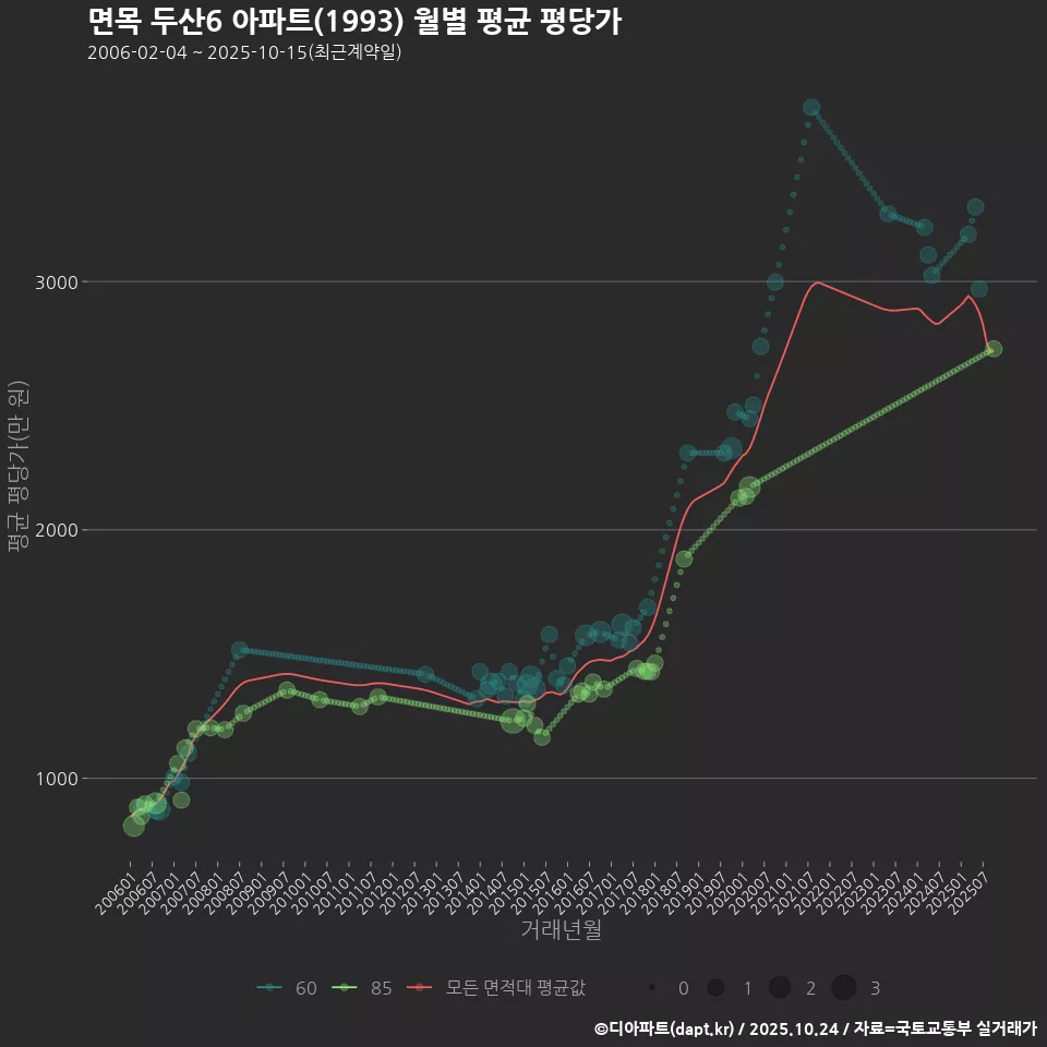 면목 두산6 아파트(1993) 월별 평균 평당가