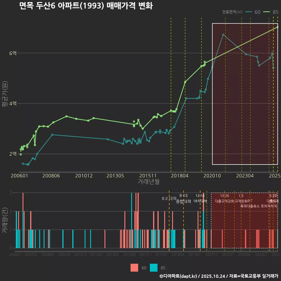 면목 두산6 아파트(1993) 매매가격 변화