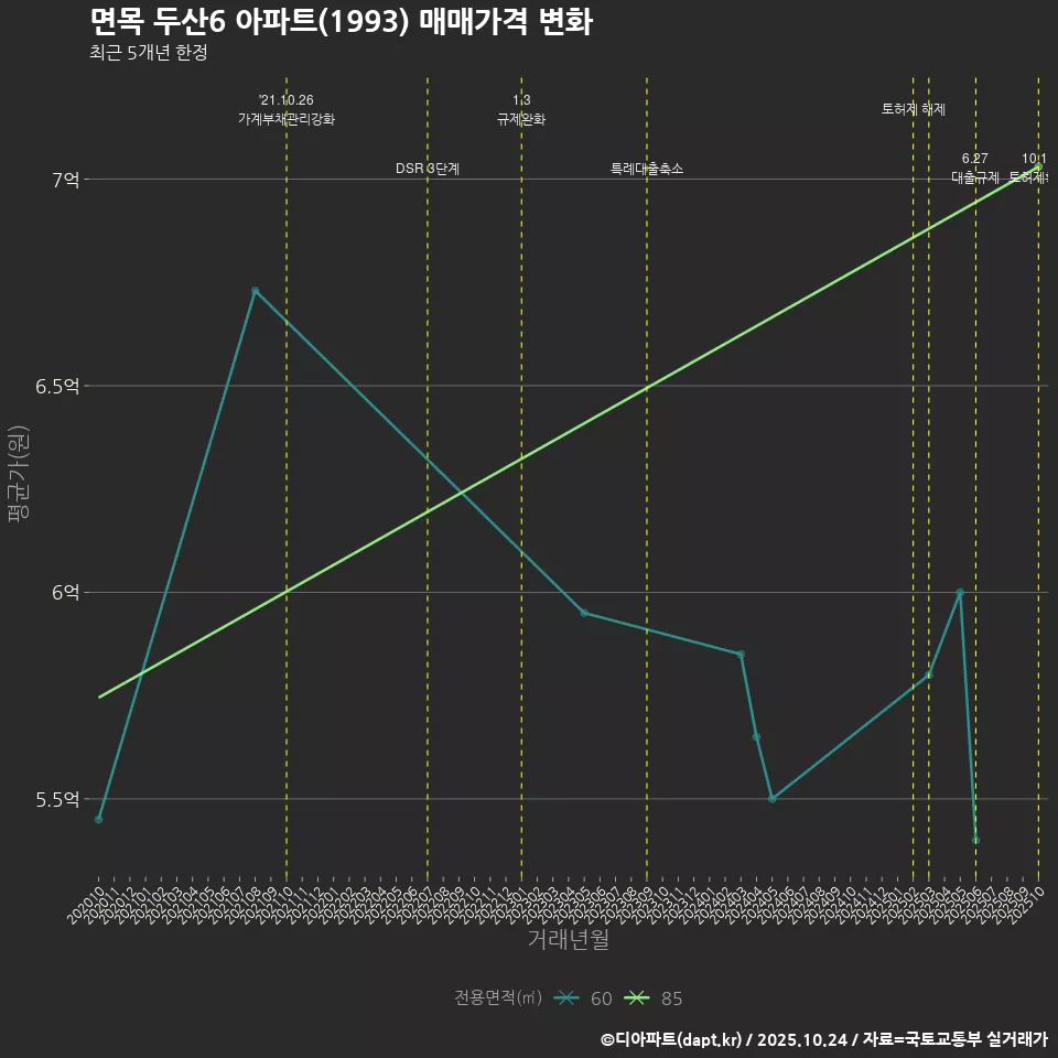 면목 두산6 아파트(1993) 매매가격 변화