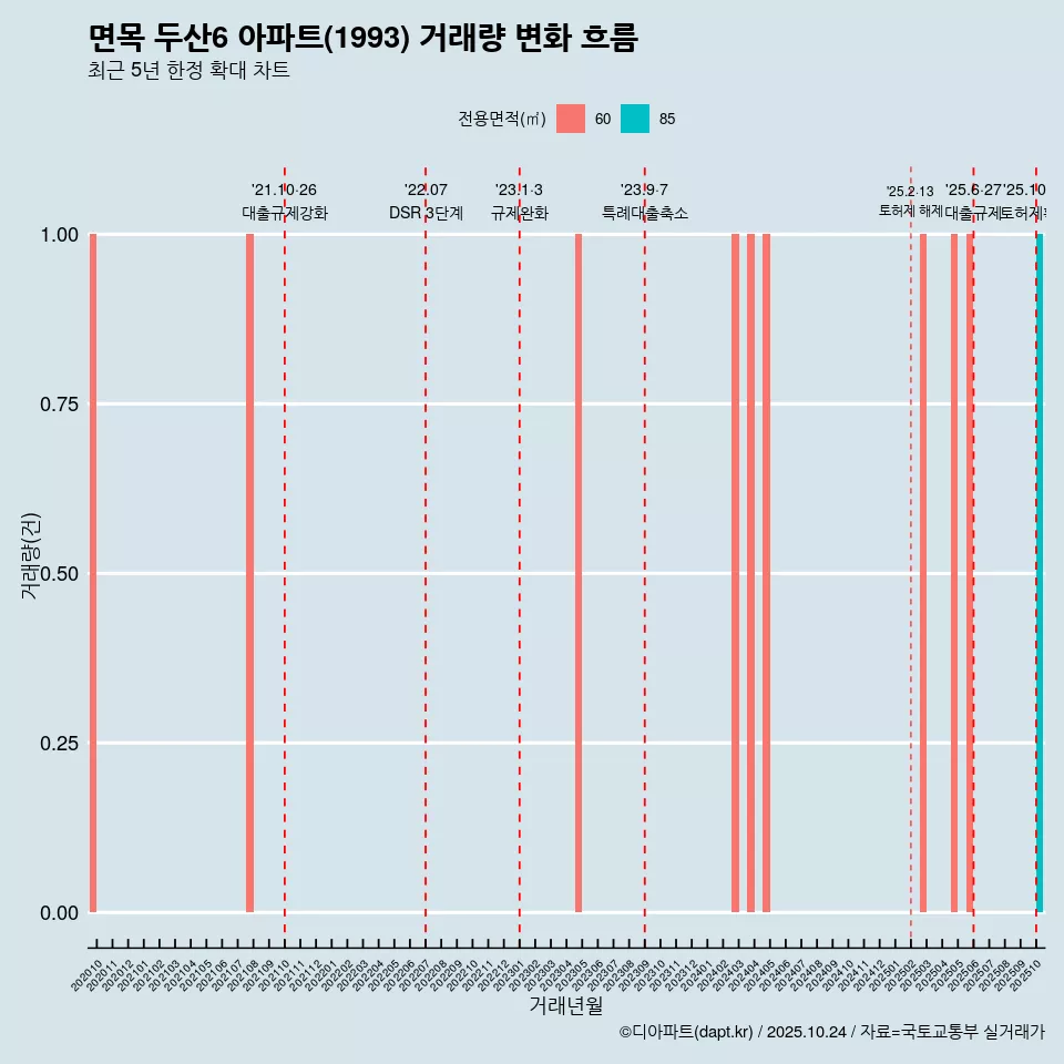 면목 두산6 아파트(1993) 거래량 변화 흐름