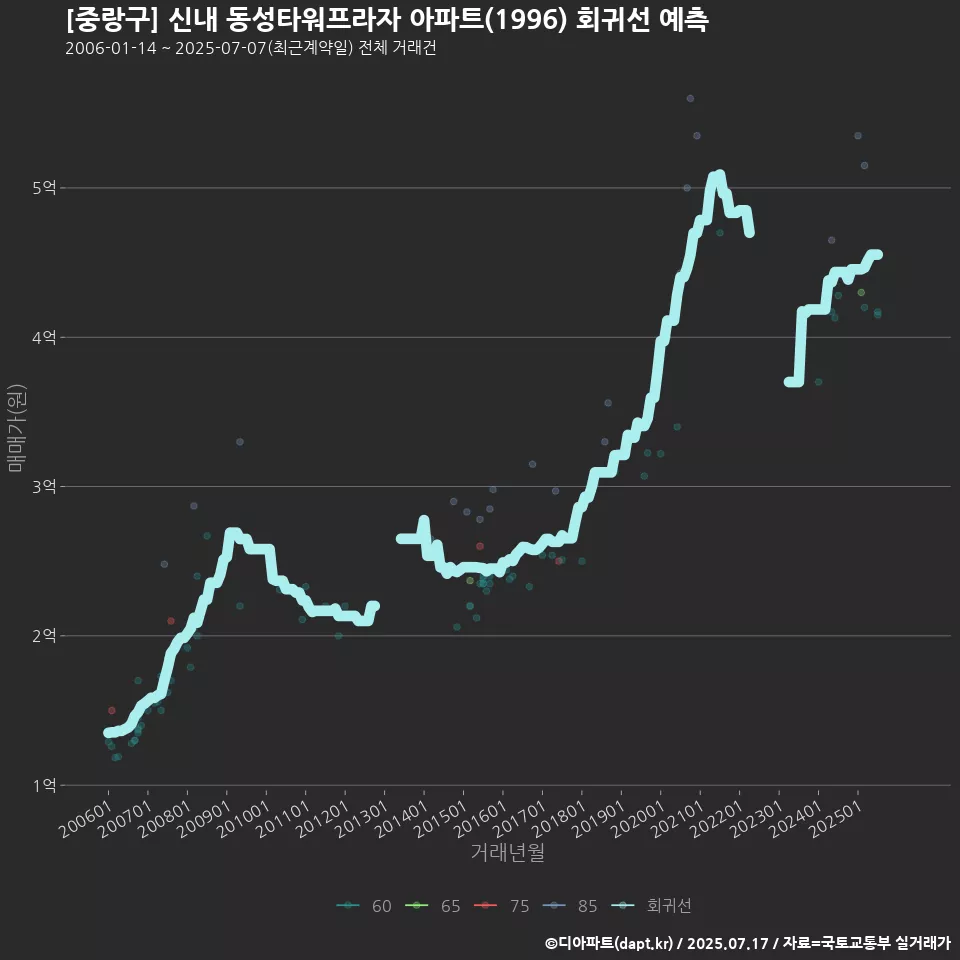 [중랑구] 신내 동성타워프라자 아파트(1996) 회귀선 예측