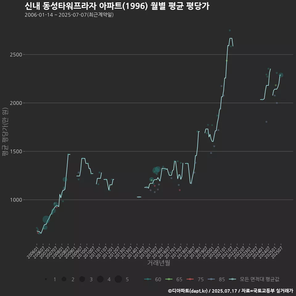 신내 동성타워프라자 아파트(1996) 월별 평균 평당가