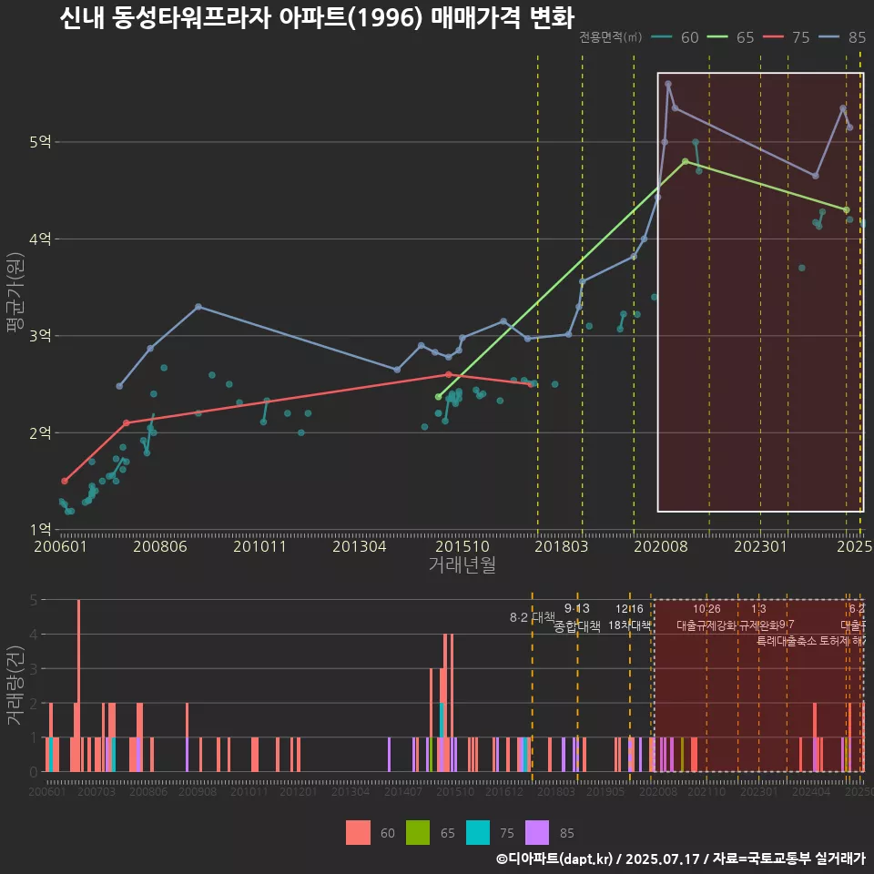 신내 동성타워프라자 아파트(1996) 매매가격 변화