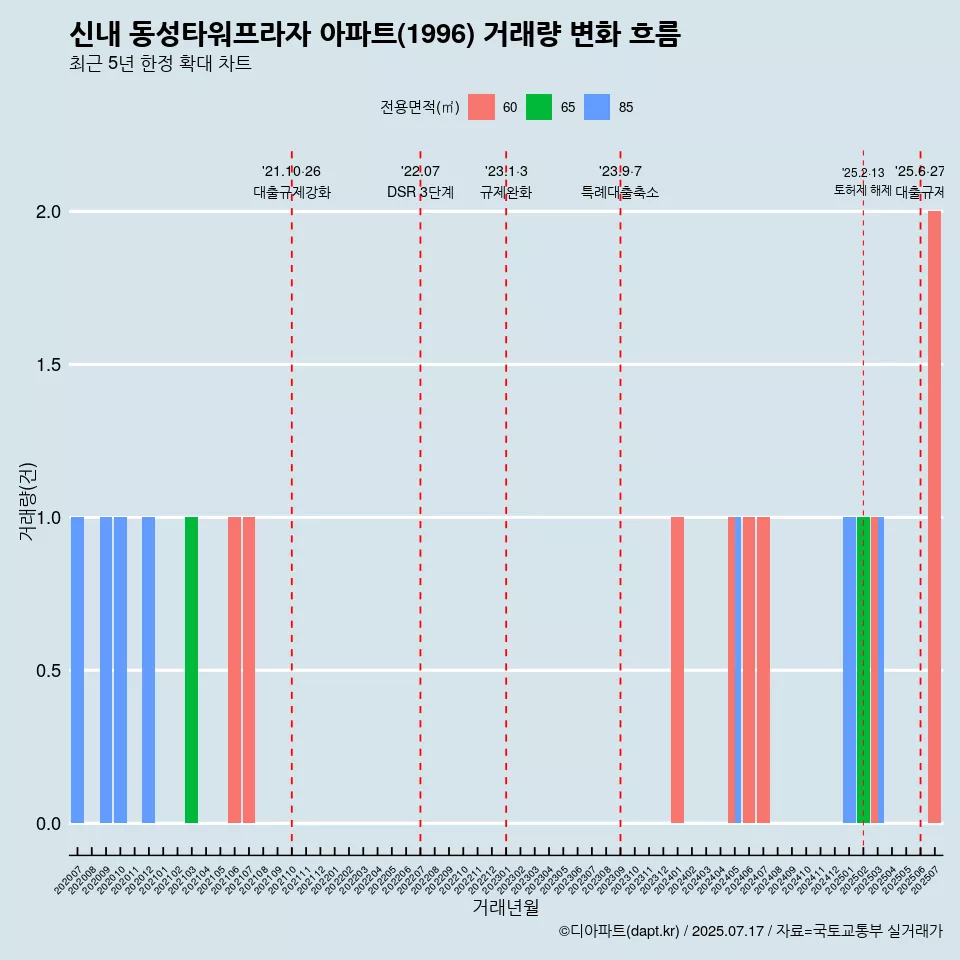 신내 동성타워프라자 아파트(1996) 거래량 변화 흐름