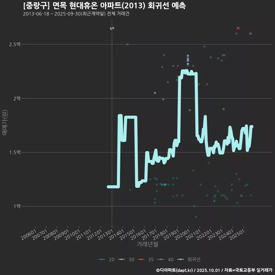 [중랑구] 면목 현대휴온 아파트(2013) 회귀선 예측