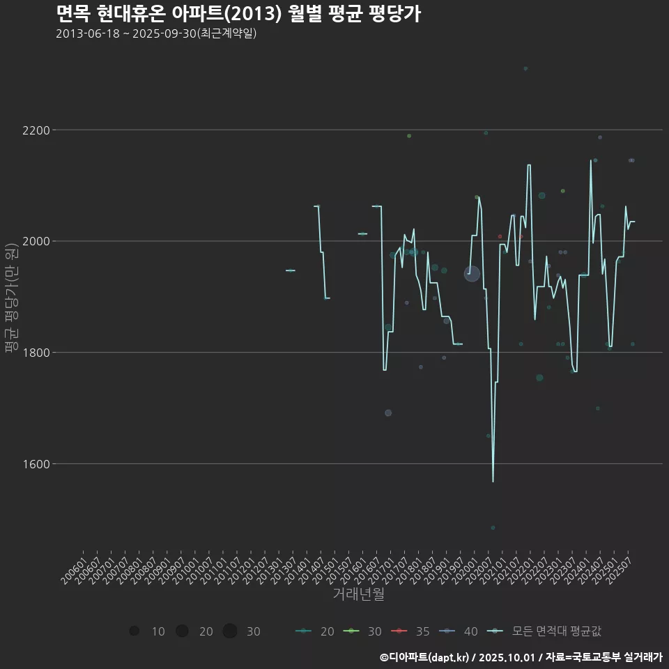 면목 현대휴온 아파트(2013) 월별 평균 평당가