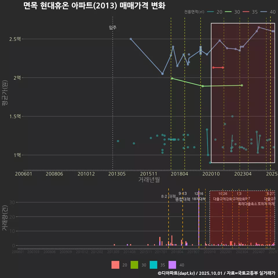 면목 현대휴온 아파트(2013) 매매가격 변화