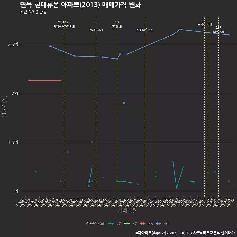 면목 현대휴온 아파트(2013) 매매가격 변화