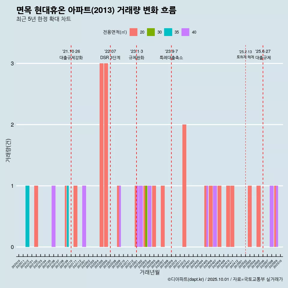 면목 현대휴온 아파트(2013) 거래량 변화 흐름