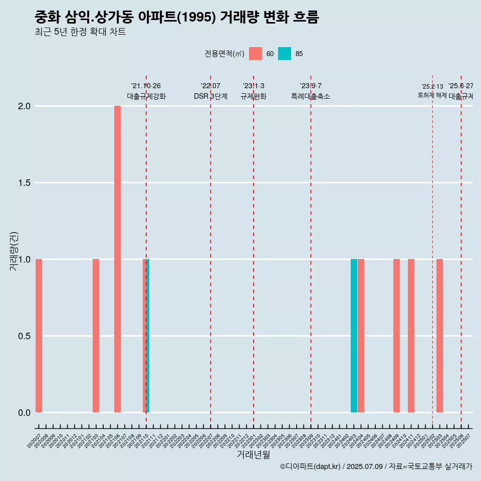 중화 삼익.상가동 아파트(1995) 거래량 변화 흐름