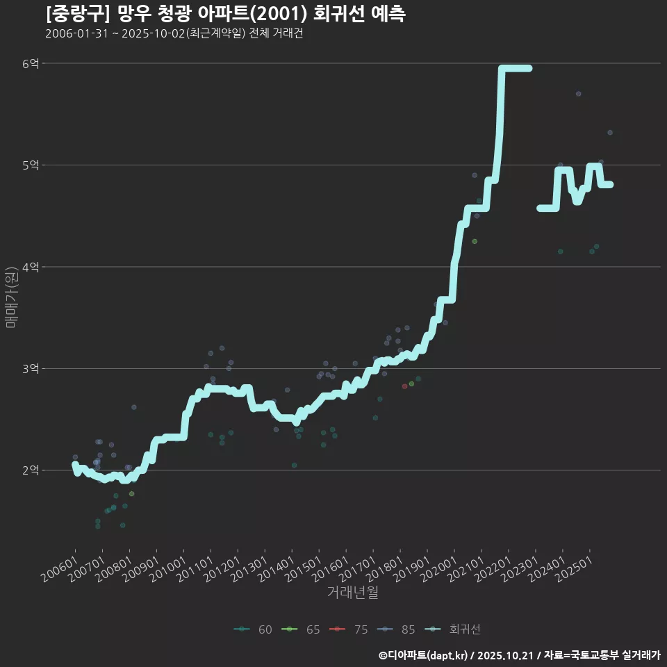 [중랑구] 망우 청광 아파트(2001) 회귀선 예측
