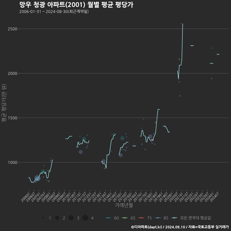 망우 청광 아파트(2001) 월별 평균 평당가