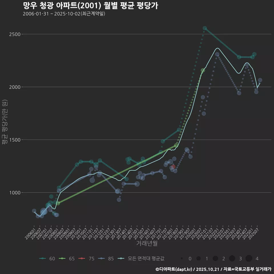 망우 청광 아파트(2001) 월별 평균 평당가
