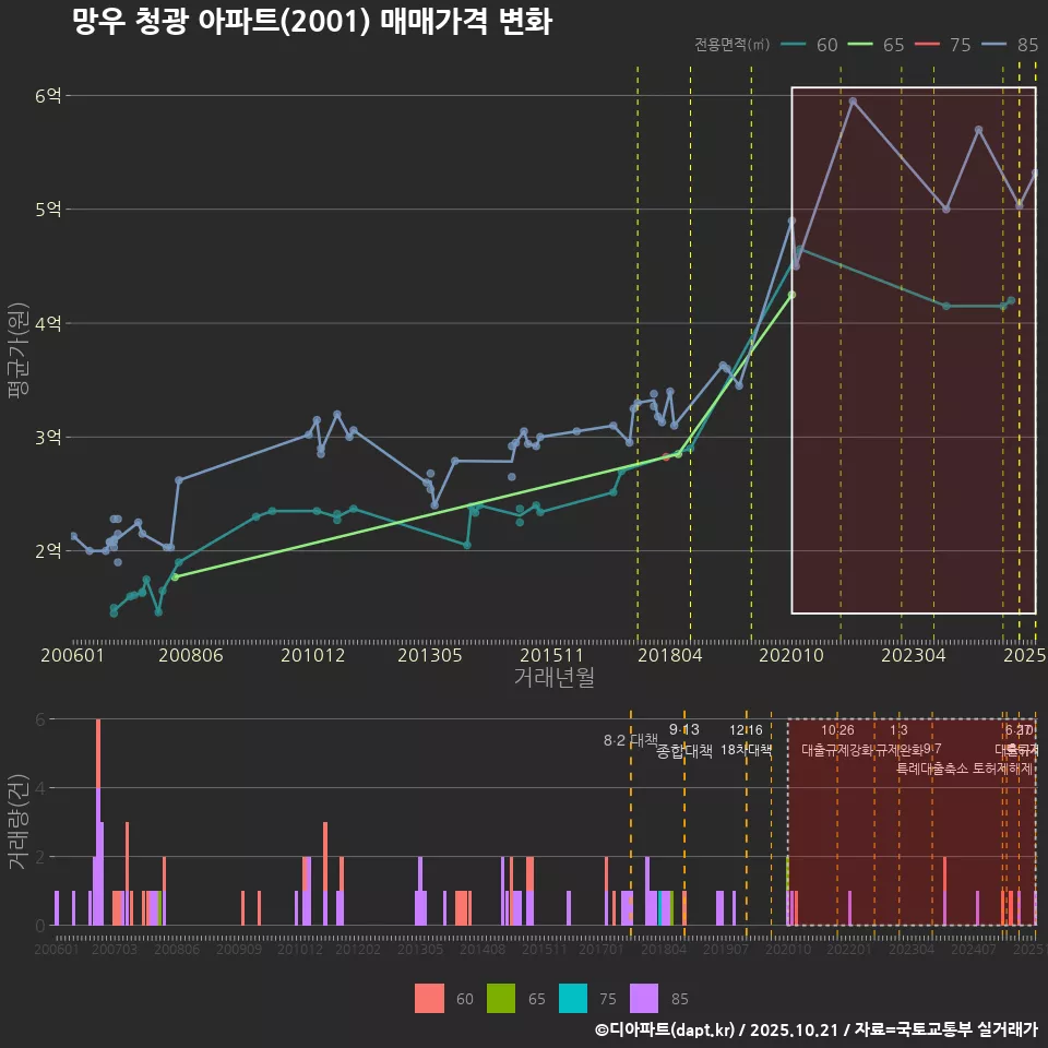 망우 청광 아파트(2001) 매매가격 변화