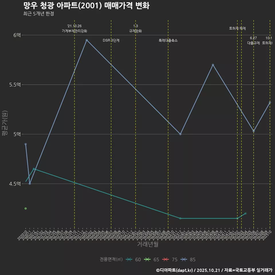 망우 청광 아파트(2001) 매매가격 변화