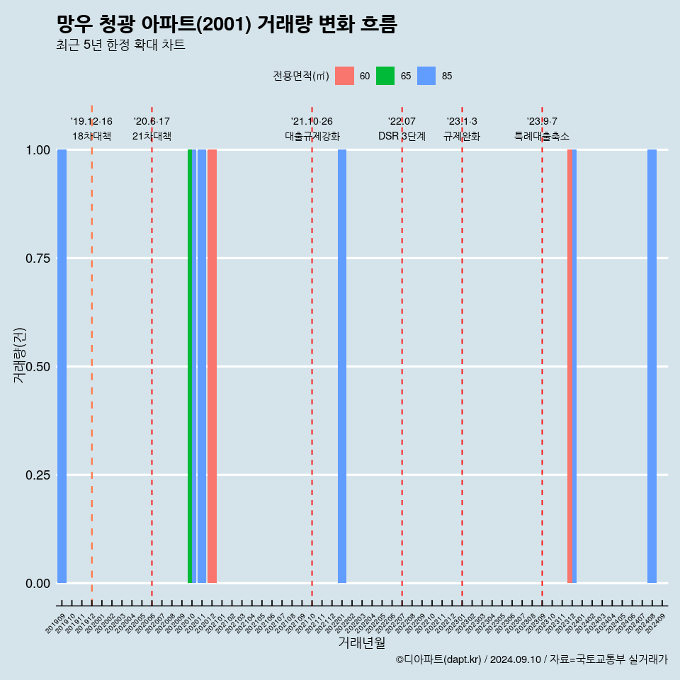 망우 청광 아파트(2001) 거래량 변화 흐름