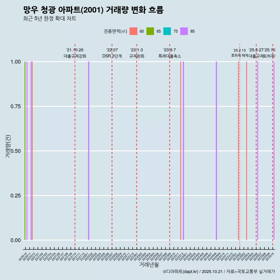 망우 청광 아파트(2001) 거래량 변화 흐름