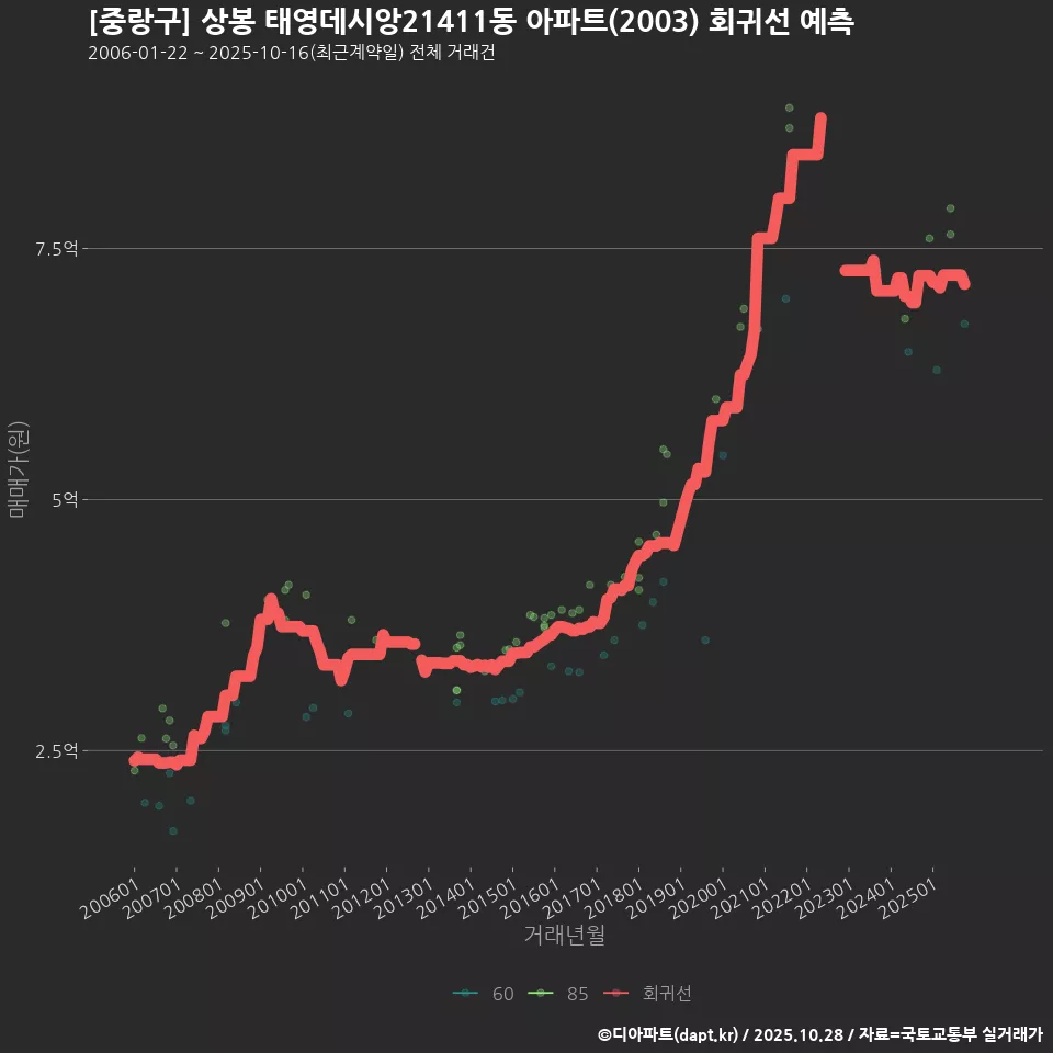 [중랑구] 상봉 태영데시앙21411동 아파트(2003) 회귀선 예측