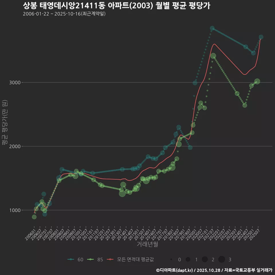 상봉 태영데시앙21411동 아파트(2003) 월별 평균 평당가