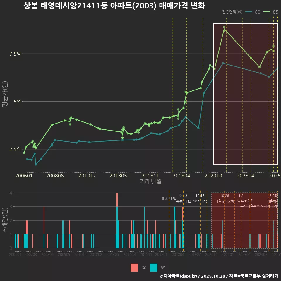 상봉 태영데시앙21411동 아파트(2003) 매매가격 변화