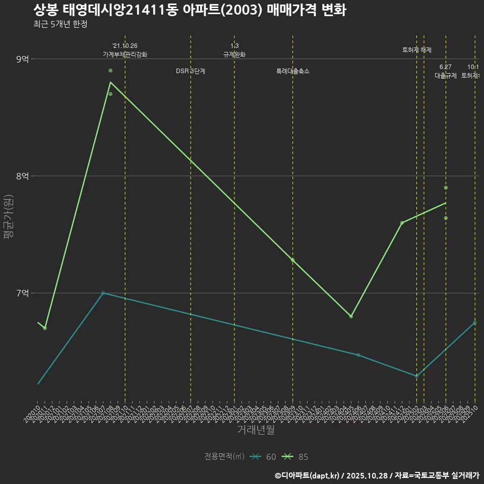 상봉 태영데시앙21411동 아파트(2003) 매매가격 변화