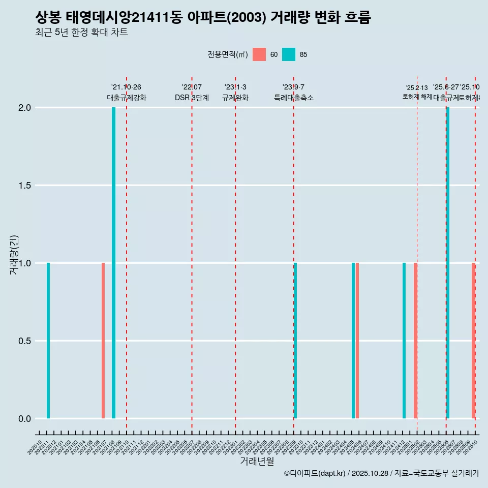 상봉 태영데시앙21411동 아파트(2003) 거래량 변화 흐름