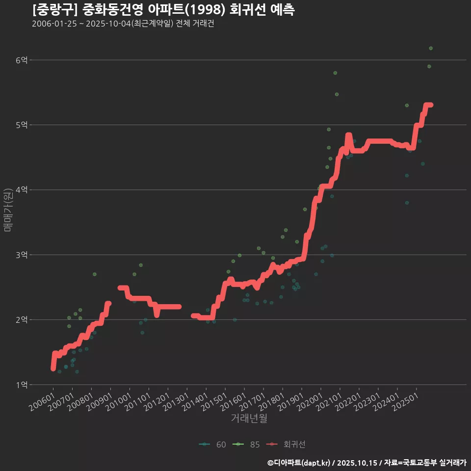 [중랑구] 중화동건영 아파트(1998) 회귀선 예측