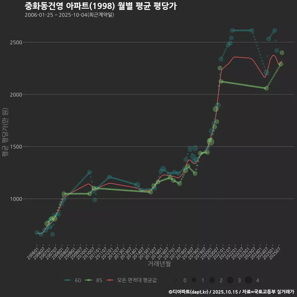 중화동건영 아파트(1998) 월별 평균 평당가