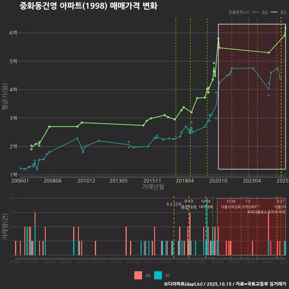중화동건영 아파트(1998) 매매가격 변화