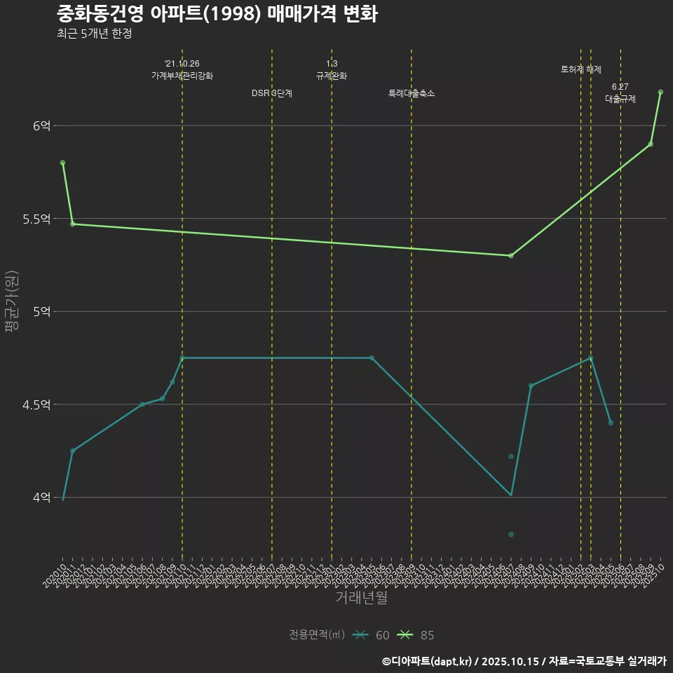 중화동건영 아파트(1998) 매매가격 변화