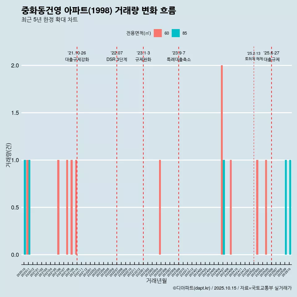 중화동건영 아파트(1998) 거래량 변화 흐름