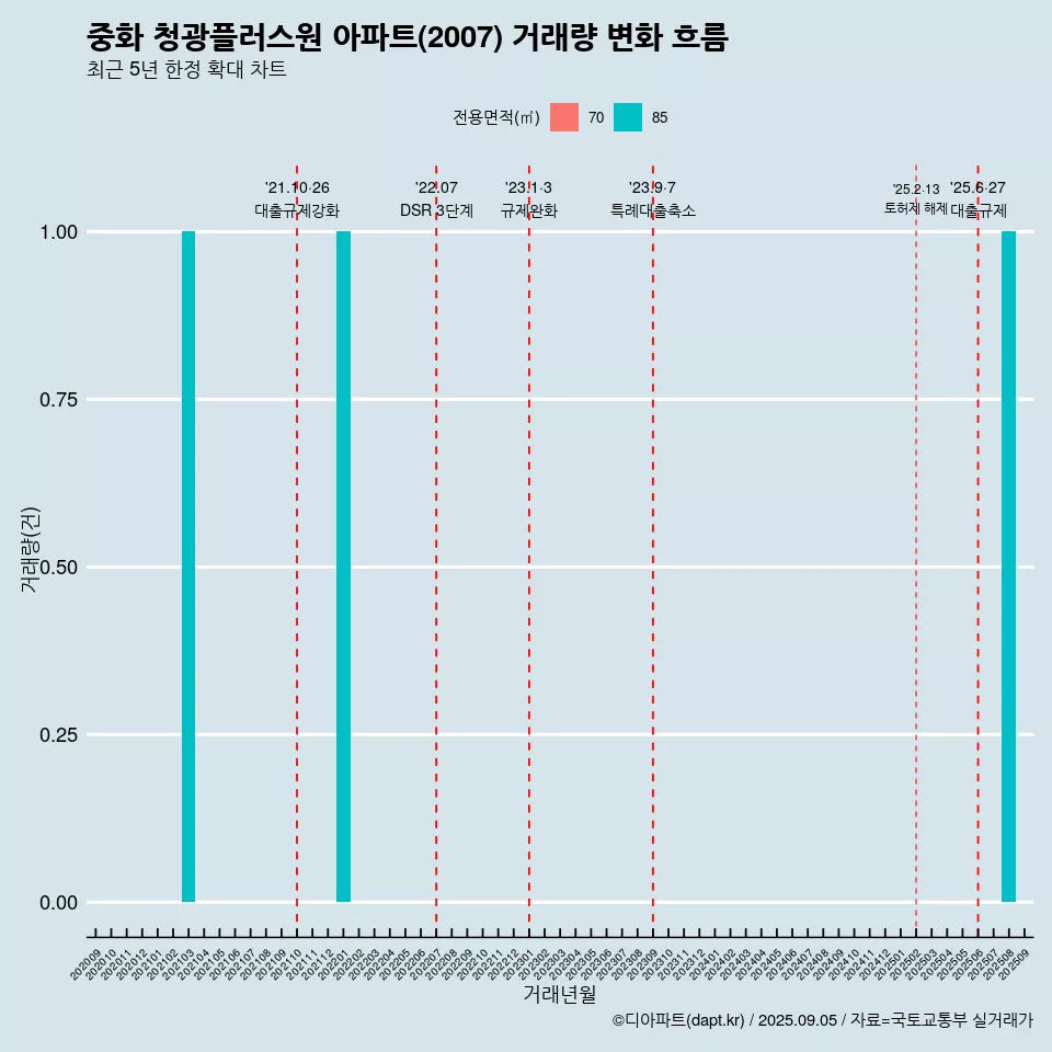중화 청광플러스원 아파트(2007) 거래량 변화 흐름
