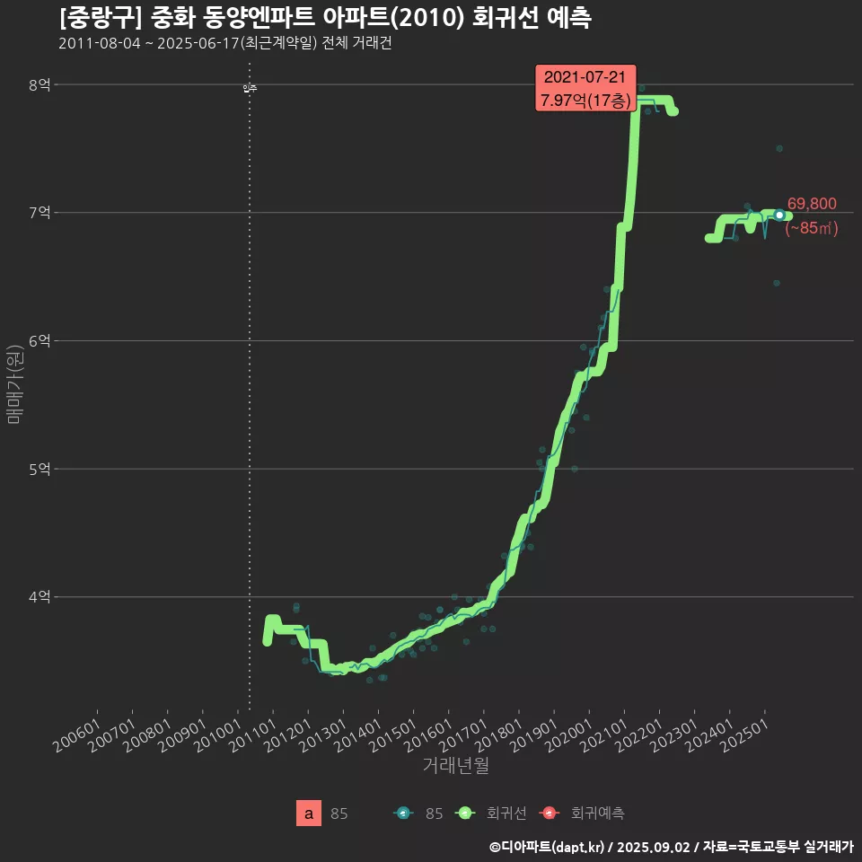 [중랑구] 중화 동양엔파트 아파트(2010) 회귀선 예측