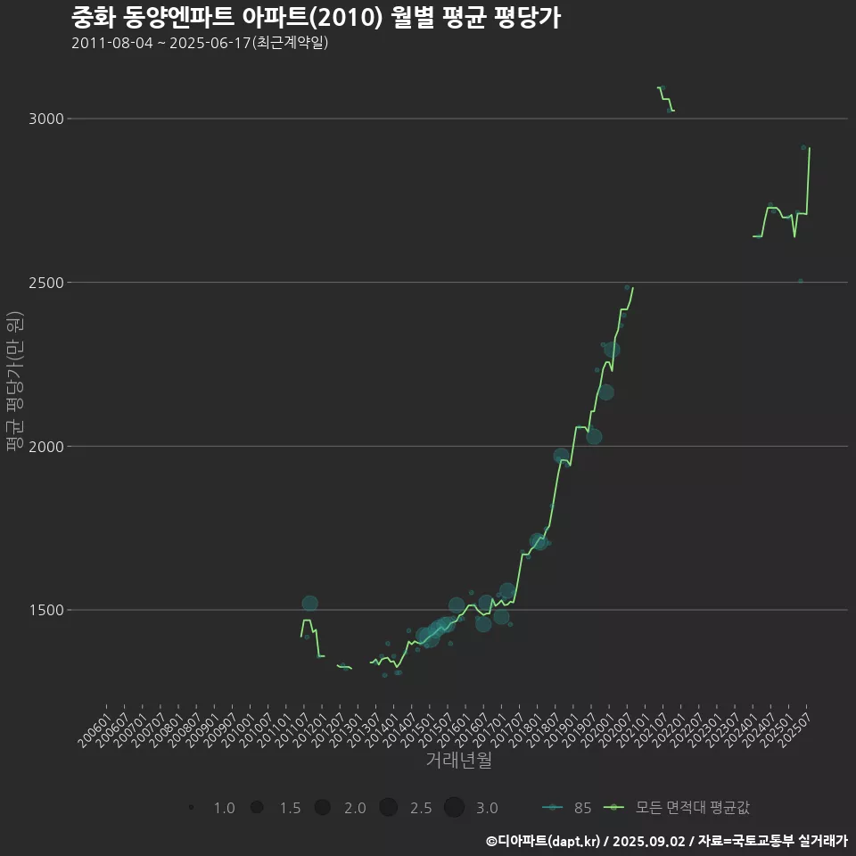 중화 동양엔파트 아파트(2010) 월별 평균 평당가