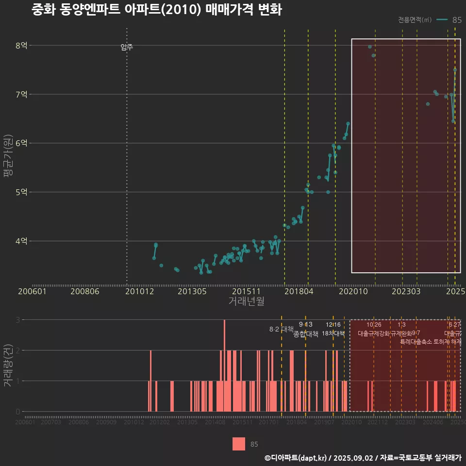 중화 동양엔파트 아파트(2010) 매매가격 변화