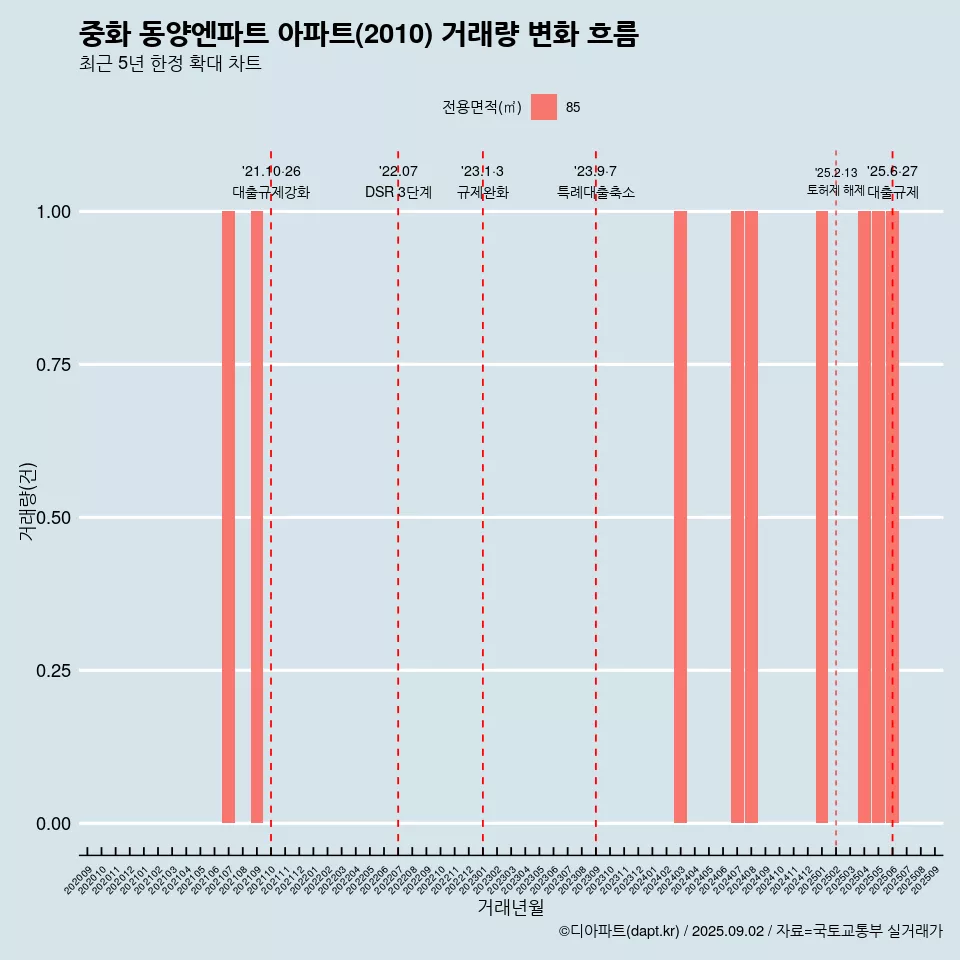 중화 동양엔파트 아파트(2010) 거래량 변화 흐름