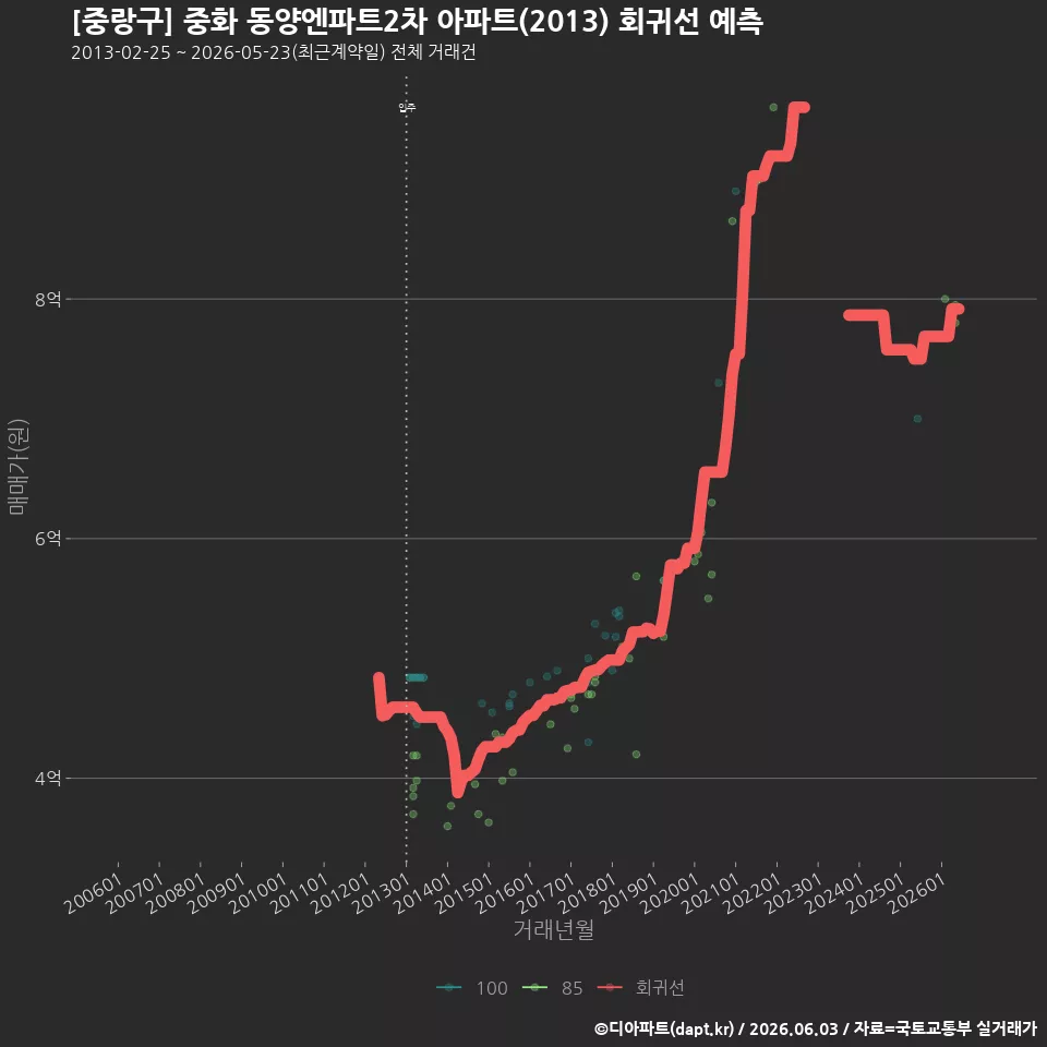 [중랑구] 중화 동양엔파트2차 아파트(2013) 회귀선 예측