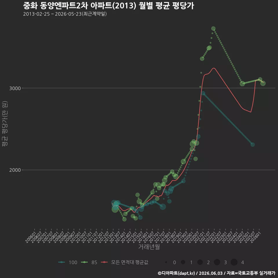중화 동양엔파트2차 아파트(2013) 월별 평균 평당가