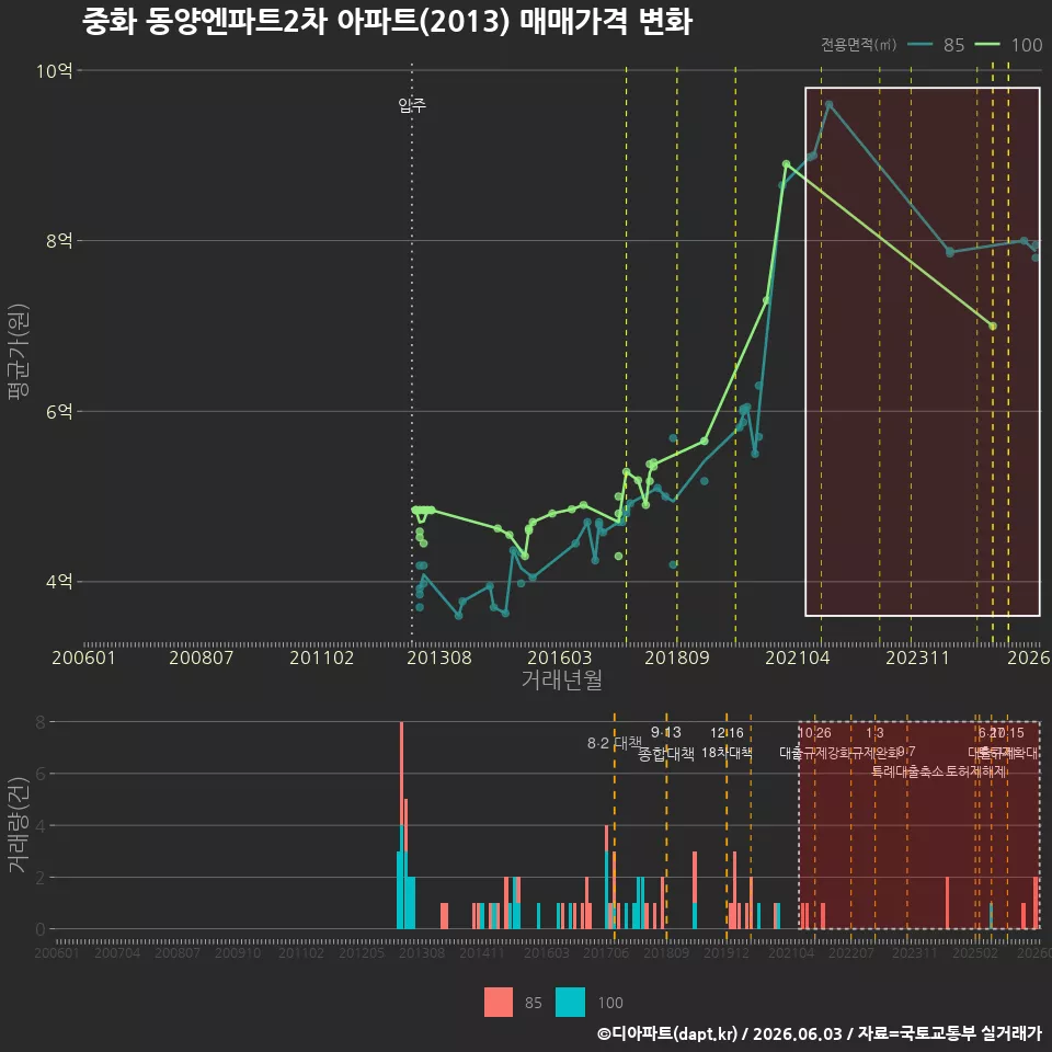 중화 동양엔파트2차 아파트(2013) 매매가격 변화