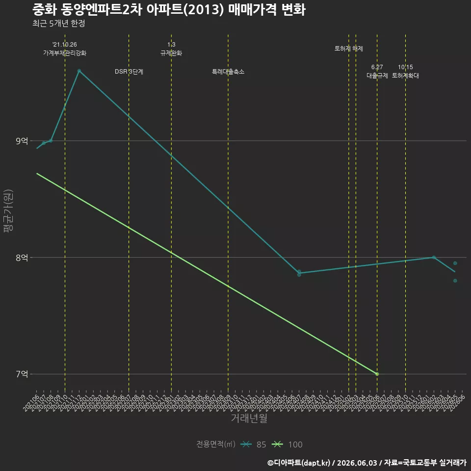 중화 동양엔파트2차 아파트(2013) 매매가격 변화