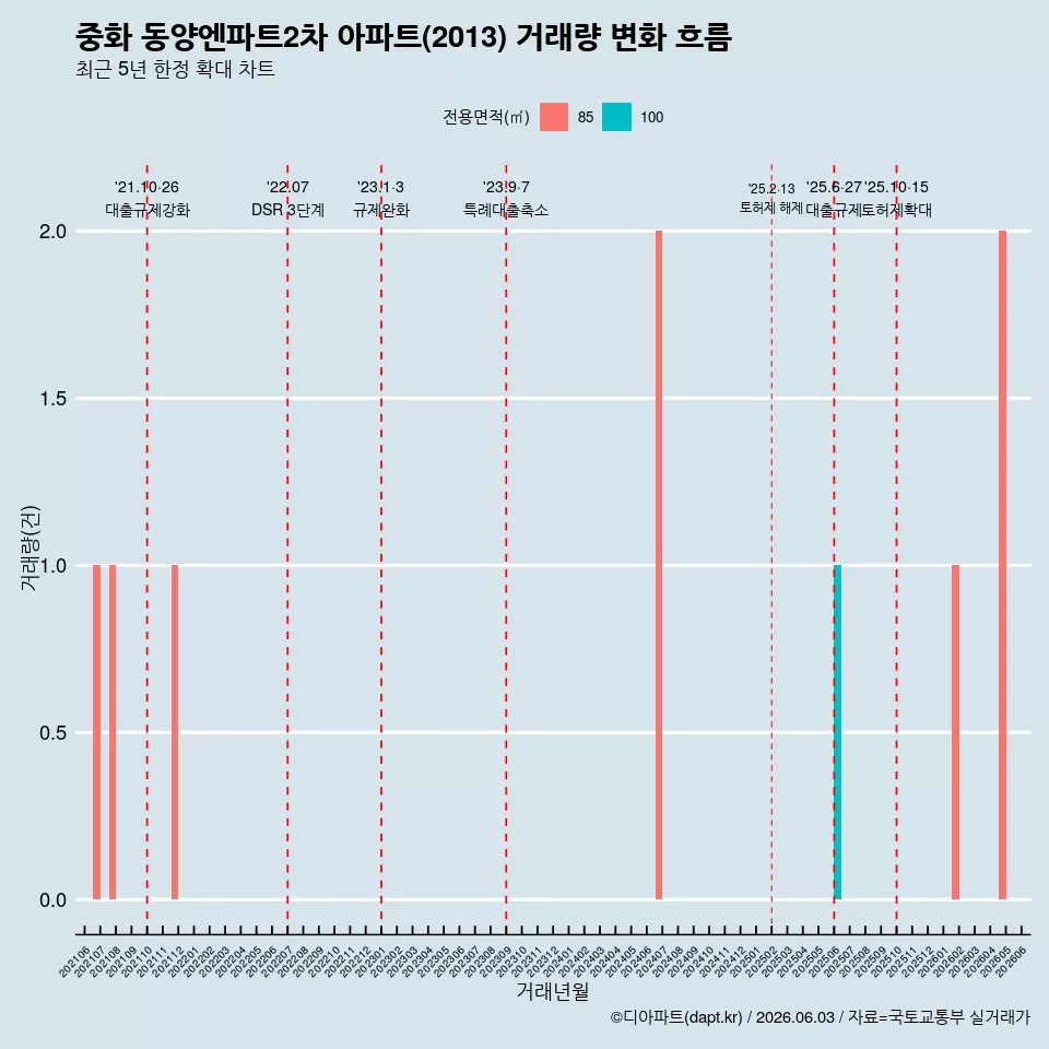 중화 동양엔파트2차 아파트(2013) 거래량 변화 흐름