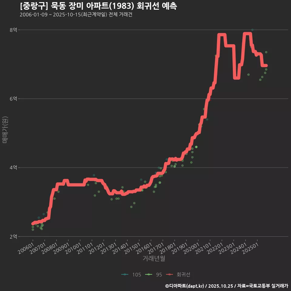 [중랑구] 묵동 장미 아파트(1983) 회귀선 예측