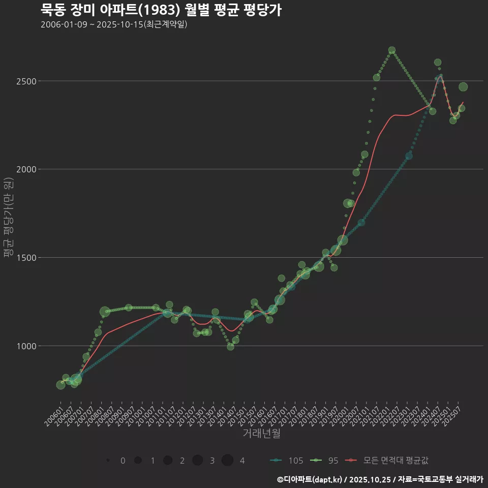 묵동 장미 아파트(1983) 월별 평균 평당가