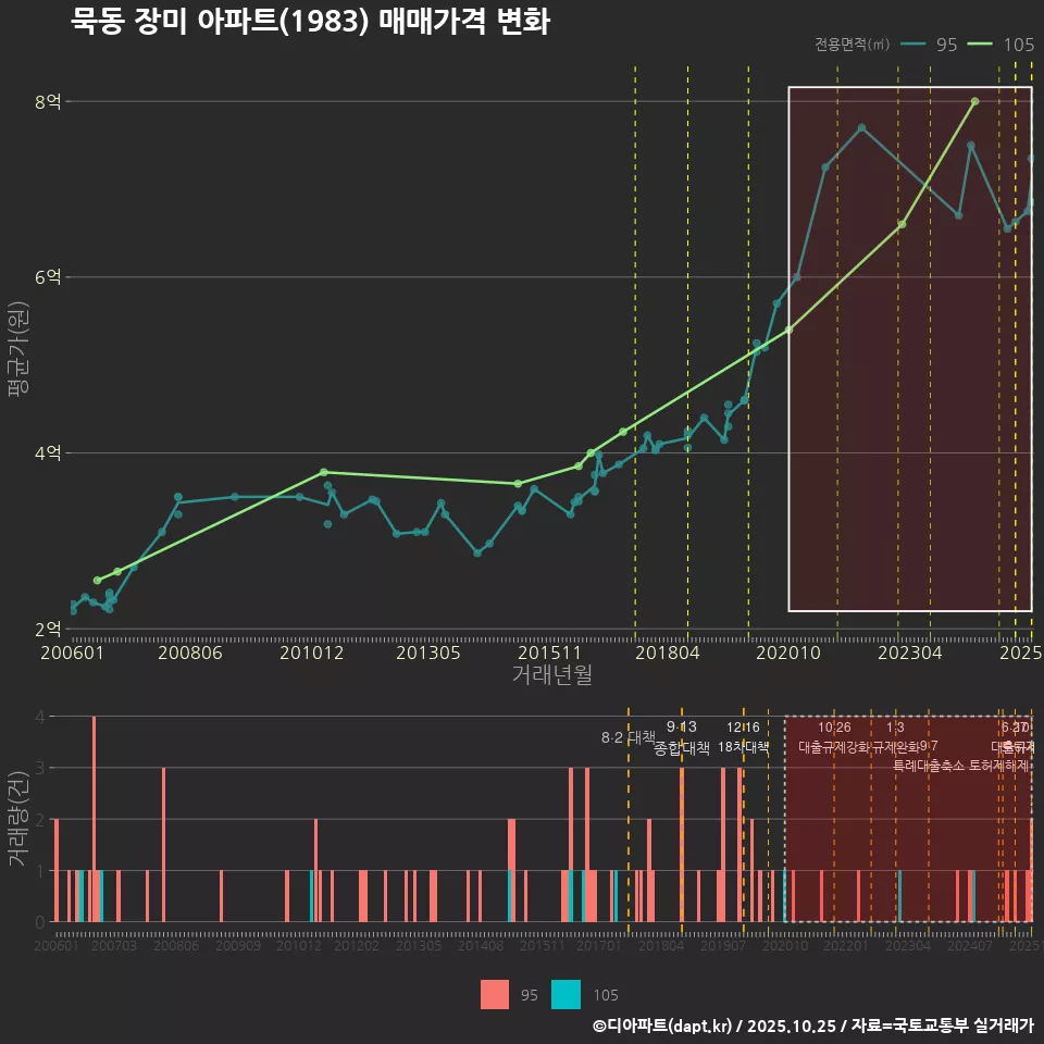 묵동 장미 아파트(1983) 매매가격 변화